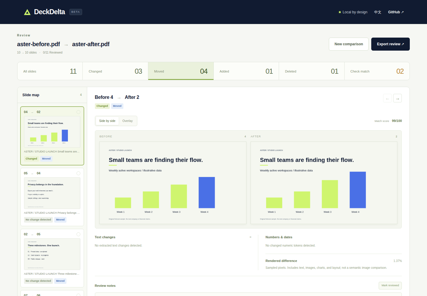 Real DeckDelta sample: slide 4 matched to slide 2, with separate Changed and Moved badges and both chart versions